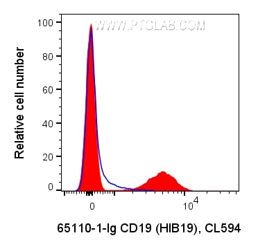 Flow cytometry (FC) experiment of human PBMCs using Anti-Human CD19 (HIB19) (65110-1-Ig)