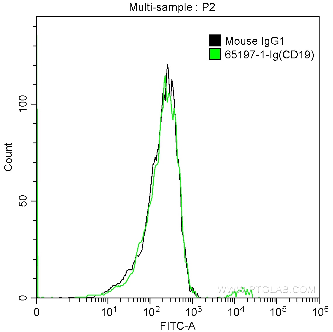 FC experiment of human peripheral blood lymphocytes using 65197-1-Ig
