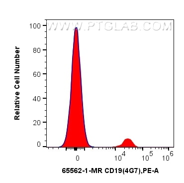 Flow cytometry (FC) experiment of human PBMCs using Anti-Human CD19 (4G7) Mouse IgG2a Recombinant Anti (65562-1-MR)