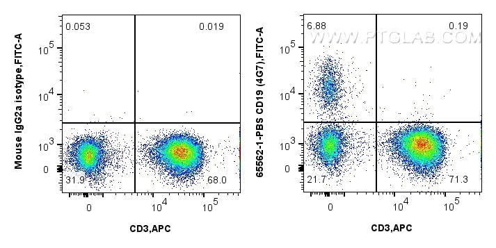 Flow cytometry (FC) experiment of human PBMCs using Anti-Human CD19 (4G7) Mouse Recombinant Antibody,  (65562-1-PBS)