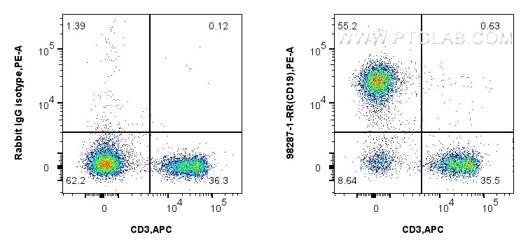Flow cytometry (FC) experiment of mouse splenocytes using Anti-Mouse CD19 Rabbit Recombinant Antibody (98287-1-RR)