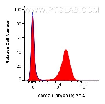 Flow cytometry (FC) experiment of mouse splenocytes using Anti-Mouse CD19 Rabbit Recombinant Antibody (98287-1-RR)