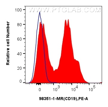 Flow cytometry (FC) experiment of rabbit splenocytes cells using Anti-Rabbit CD19 Mouse Recombinant Antibody (98351-1-MR)