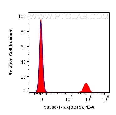 1x10^6 human PBMCs were surface stained with 0.25 ug Anti-Human CD19 Rabbit RecAb (98560-1-RR, Clone: 250499A2) (red) or Rabbit IgG Isotype Control RecAb (98136-1-RR, Clone: 240953C9) (blue), and PE-Conjugated Goat Anti-Rabbit IgG(H+L). Cells were not fixed. Lymphocytes were gated. Flow cytometry (FC) experiment of human PBMCs using Anti-Human CD19 Rabbit Recombinant Antibody (98560-1-RR)