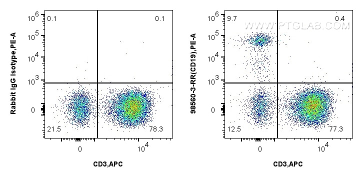Flow cytometry (FC) experiment of Human PBMCs using Anti-Human CD19 Rabbit Recombinant Antibody (98560-3-RR)