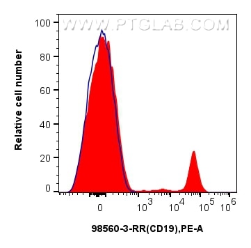 Flow cytometry (FC) experiment of Human PBMCs using Anti-Human CD19 Rabbit Recombinant Antibody (98560-3-RR)