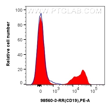 Flow cytometry (FC) experiment of Cyno PBMCs using Anti-Human CD19 Rabbit Recombinant Antibody (98560-3-RR)