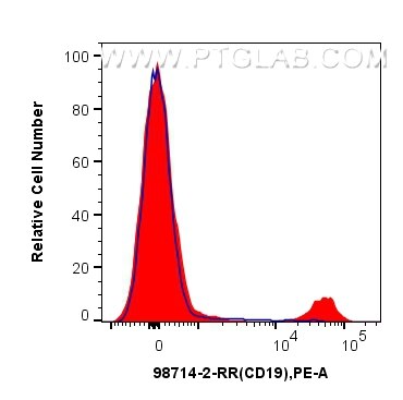 Flow cytometry (FC) experiment of pig PBMCs cells using Anti-Pig CD19 Rabbit Recombinant Antibody (98714-2-RR)