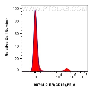 Flow cytometry (FC) experiment of pig PBMCs cells using Anti-Pig CD19 Rabbit Recombinant Antibody (98714-2-RR)