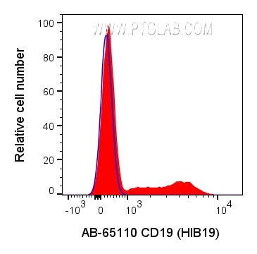 Flow cytometry (FC) experiment of human PBMCs using Atlantic Blue™ Anti-Human CD19 (HIB19) (AB-65110)