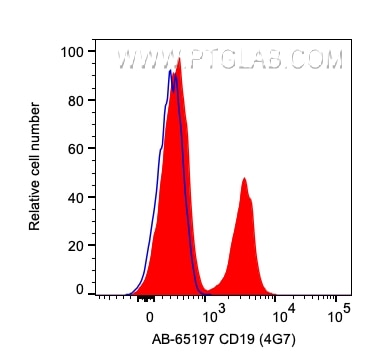 Flow cytometry (FC) experiment of human PBMCs using Atlantic Blue™ Anti-Human CD19 (4G7) (AB-65197)