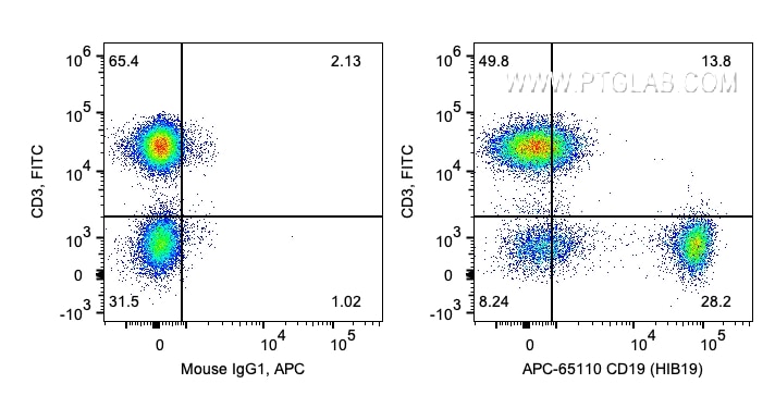 Flow cytometry (FC) experiment of human PBMCs using APC Anti-Human CD19 (HIB19) (APC-65110)