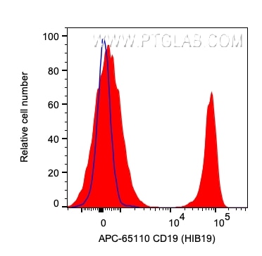 Flow cytometry (FC) experiment of human PBMCs using APC Anti-Human CD19 (HIB19) (APC-65110)