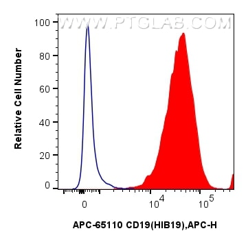 Flow cytometry (FC) experiment of Raji cells using APC Anti-Human CD19 (HIB19) (APC-65110)