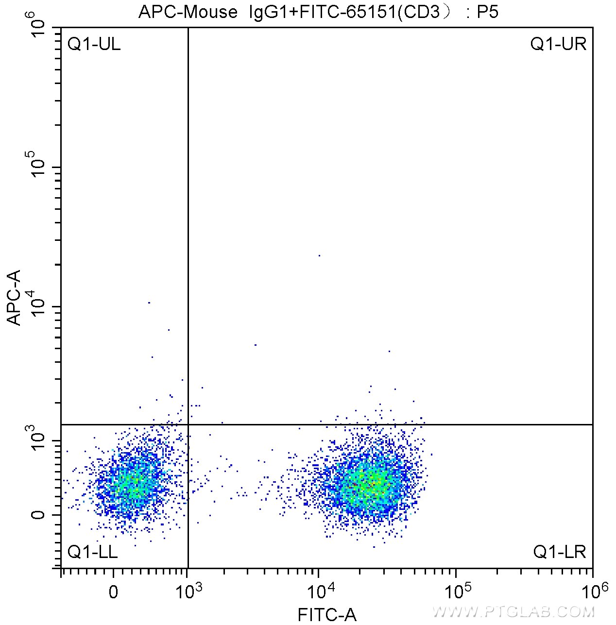 Flow cytometry (FC) experiment of human peripheral blood lymphocytes using APC Anti-Human CD19 (SJ25C1) (APC-65145)