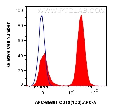 FC experiment of mouse splenocytes using APC-65661 Flow cytometry (FC) experiment of mouse splenocytes using APC Anti-Mouse CD19 (1D3) Rat Recombinant Antibody (APC-65661)