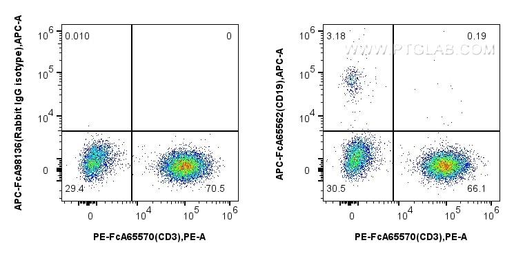Flow cytometry (FC) experiment of human PBMCs using FcZero-rAb™ APC Anti-Human CD19 (4G7) Rabbit IgG R (APC-FcA65562)
