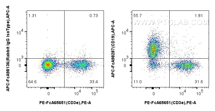FC experiment of mouse splenocytes using APC-FcA98287 Flow cytometry (FC) experiment of mouse splenocytes using FcZero-rAb® APC Anti-Mouse CD19 Rabbit Recombinant (APC-FcA98287)