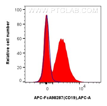 FC experiment of mouse splenocytes using APC-FcA98287 Flow cytometry (FC) experiment of mouse splenocytes using FcZero-rAb® APC Anti-Mouse CD19 Rabbit Recombinant (APC-FcA98287)