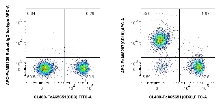 Flow cytometry (FC) experiment of mouse splenocytes using FcZero-rAb® APC Anti-Mouse CD19 Rabbit Recombinant (APC-FcA98287)