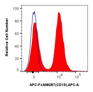 Flow cytometry (FC) experiment of mouse splenocytes using FcZero-rAb® APC Anti-Mouse CD19 Rabbit Recombinant (APC-FcA98287)