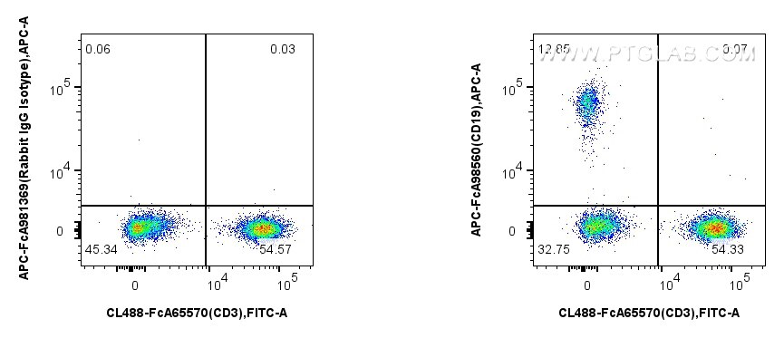 Flow cytometry (FC) experiment of human PBMCs using FcZero-rAb® APC Anti-Human CD19 Rabbit Recombinant (APC-FcA98560)