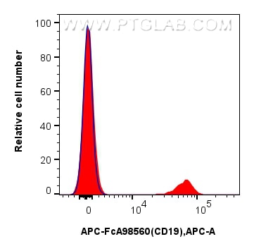 Flow cytometry (FC) experiment of human PBMCs using FcZero-rAb® APC Anti-Human CD19 Rabbit Recombinant (APC-FcA98560)
