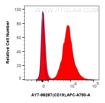 Flow cytometry (FC) experiment of mouse splenocytes using APC-Cyanine7 Anti-Mouse CD19 Rabbit Recombinant An (AY7-98287)