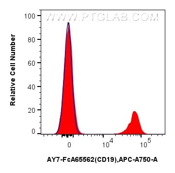 Flow cytometry (FC) experiment of human PBMCs using FcZero-rAb™ APC-Cyanine7 Anti-Human CD19 (4G7) Rab (AY7-FcA65562)