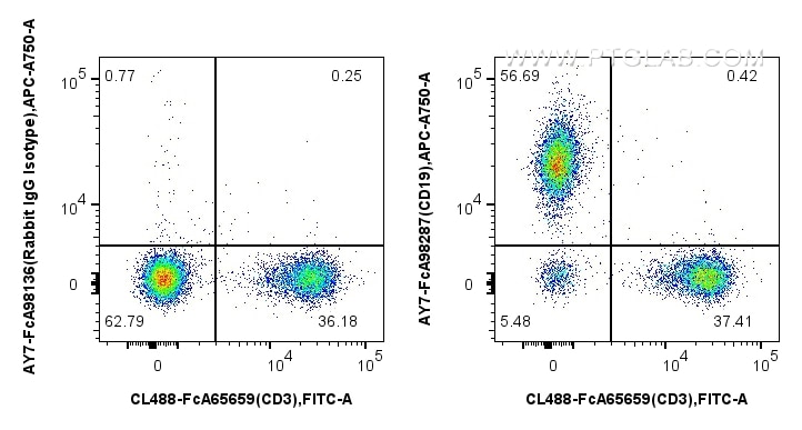 FC experiment of mouse splenocytes using AY7-FcA98287 Flow cytometry (FC) experiment of mouse splenocytes using FcZero-rAb® APC-Cyanine7 Anti-Mouse CD19 Rabbit Re (AY7-FcA98287)