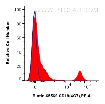 Flow cytometry (FC) experiment of human PBMCs using Biotin Anti-Human CD19 (4G7) Mouse IgG2a Recombina (Biotin-65562)