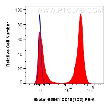 FC experiment of mouse splenocytes using Biotin-65661 Flow cytometry (FC) experiment of mouse splenocytes using Biotin Anti-Mouse CD19 (1D3) Rat IgG2a Recombinant (Biotin-65661)