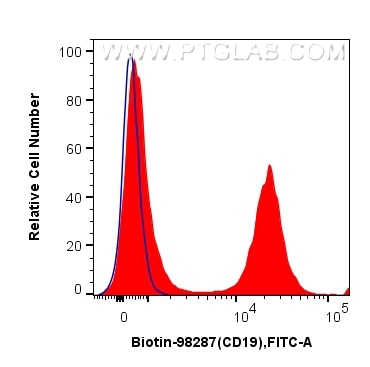 Flow cytometry (FC) experiment of mouse splenocytes using Biotin Anti-Mouse CD19 Rabbit Recombinant Antibody (Biotin-98287)