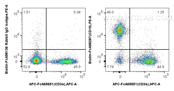 FC experiment of mouse splenocytes using Biotin-FcA98287 Flow cytometry (FC) experiment of mouse splenocytes using FcZero-rAb™ Biotin Anti-Mouse CD19 Rabbit Recombin (Biotin-FcA98287)