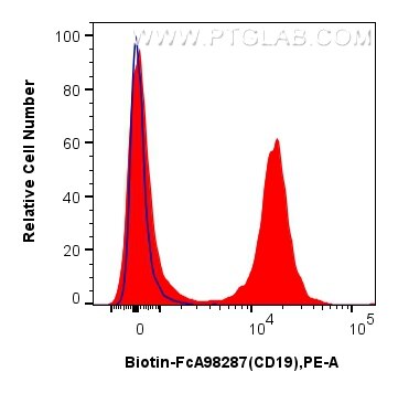 FC experiment of mouse splenocytes using Biotin-FcA98287 Flow cytometry (FC) experiment of mouse splenocytes using FcZero-rAb™ Biotin Anti-Mouse CD19 Rabbit Recombin (Biotin-FcA98287)
