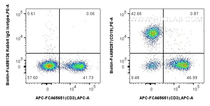 FC experiment of mouse splenocytes using Biotin-FcA98287 Flow cytometry (FC) experiment of mouse splenocytes using FcZero-rAb® Biotin Anti-Mouse CD19 Rabbit Recombin (Biotin-FcA98287)
