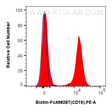 FC experiment of mouse splenocytes using Biotin-FcA98287 Flow cytometry (FC) experiment of mouse splenocytes using FcZero-rAb® Biotin Anti-Mouse CD19 Rabbit Recombin (Biotin-FcA98287)