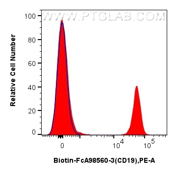 Flow cytometry (FC) experiment of human PBMCs using FcZero-rAb® Biotin Anti-Human CD19 Rabbit Recombin (Biotin-FcA98560-3)