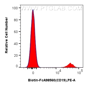 Flow cytometry (FC) experiment of human PBMCs using FcZero-rAb® Biotin Anti-Human CD19 Rabbit Recombin (Biotin-FcA98560)