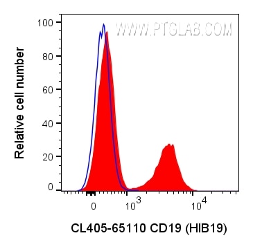 Flow cytometry (FC) experiment of human PBMCs using CoraLite® Plus 405 Anti-Human CD19 (HIB19) (CL405-65110)