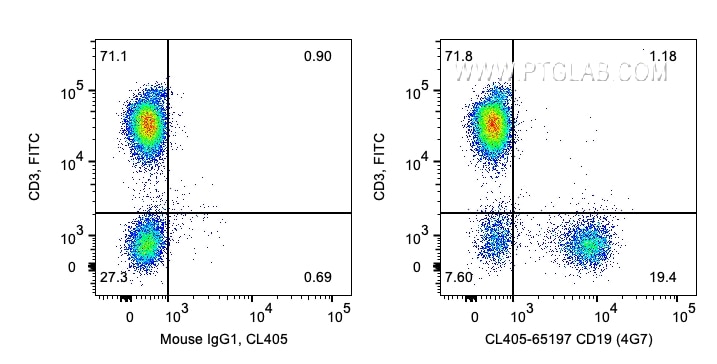 Flow cytometry (FC) experiment of human PBMCs using CoraLite® Plus 405 Anti-Human CD19 (4G7) (CL405-65197)
