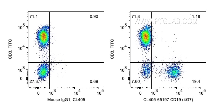 FC experiment of human PBMCs using CL405-65197