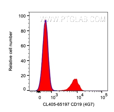 Flow cytometry (FC) experiment of human PBMCs using CoraLite® Plus 405 Anti-Human CD19 (4G7) (CL405-65197)