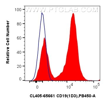 1x10^6 mouse splenocytes were surface stained with 0.25 ug CoraLite® Plus 405 Anti-Mouse CD19 (1D3) Rat IgG2a RecAb (CL405-65661, Clone:1D3)(red) or CoraLite® Plus 405 Rat IgG2a Isotype Control (2A3) (CL405-65209, Clone: 2A3) (blue). Cells were not fixed. Flow cytometry (FC) experiment of mouse splenocytes using CoraLite® Plus 405 Anti-Mouse CD19 (1D3) Rat IgG2a (CL405-65661)