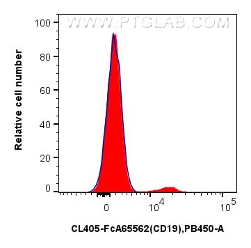 Flow cytometry (FC) experiment of human PBMCs using FcZero-rAb™ CoraLite® Plus 405 Anti-Human CD19 (4G (CL405-FcA65562)
