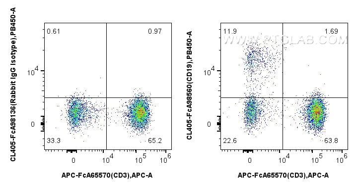 Flow cytometry (FC) experiment of human PBMCs using FcZero-rAb® CoraLite® Plus 405 Anti-Human CD19 Rab (CL405-FcA98560)