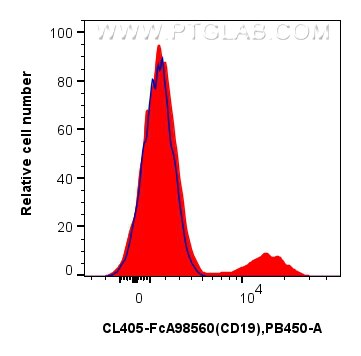 Flow cytometry (FC) experiment of human PBMCs using FcZero-rAb® CoraLite® Plus 405 Anti-Human CD19 Rab (CL405-FcA98560)