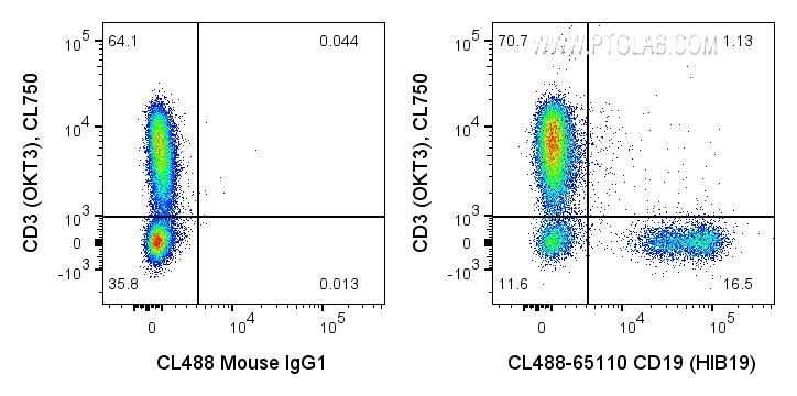 Flow cytometry (FC) experiment of human PBMCs using CoraLite® Plus 488 Anti-Human CD19 (HIB19) (CL488-65110)