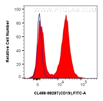 1x10^6 mouse splenocytes were surface stained with 0.25 ug CoraLite® Plus 488 Anti-Mouse CD19 Rabbit RecAb (CL488-98287, Clone: 242301C6) (red) or CoraLite® Plus 488 Rabbit IgG Isotype Control Recombinant Antibody (CL488-98136, Clone: 240953C9) (blue). Cells were not fixed. Flow cytometry (FC) experiment of mouse splenocytes using CoraLite® Plus 488 Anti-Mouse CD19 Rabbit Recombin (CL488-98287)