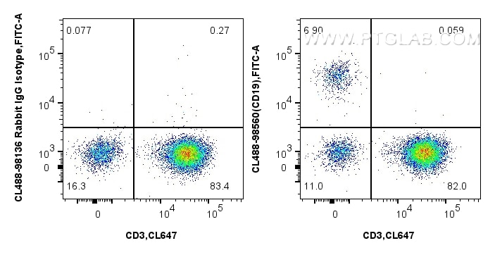 Flow cytometry (FC) experiment of human PBMCs using CoraLite® Plus 488 Anti-Human CD19 Rabbit Recombin (CL488-98560)